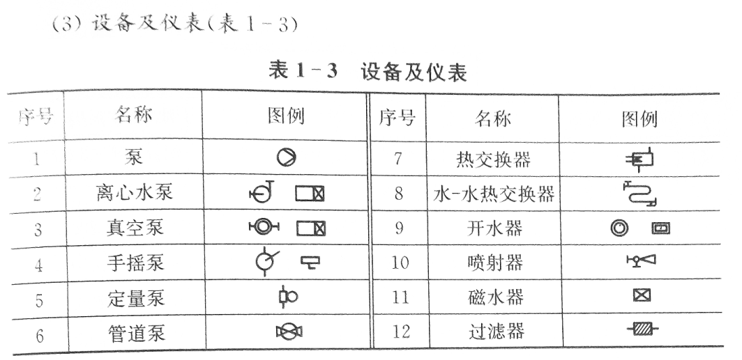 二,采暖,通风及空调图例      采暖,通风及空调常用设计图例见表