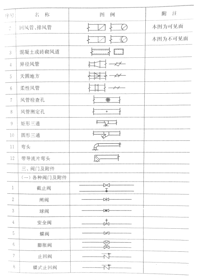 建筑设备常用图例,图示及符号 3